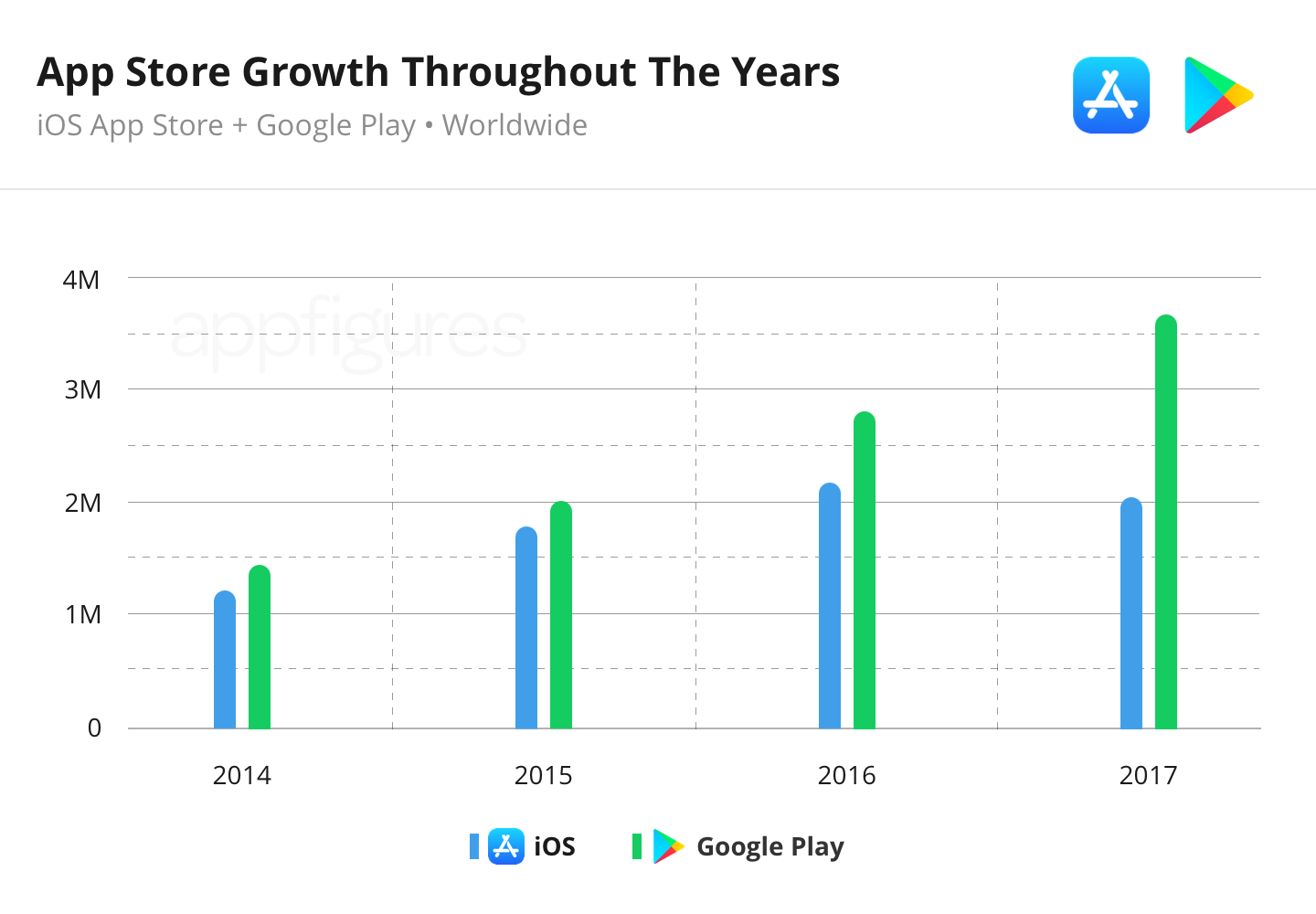 Количество приложений в Google Play и App Store, которые были доступны для загрузки в конце каждого года