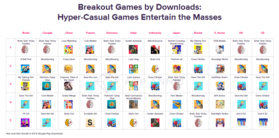 Brakout games by Downloads. Hyper-Casual Games Entertain the Masses.png