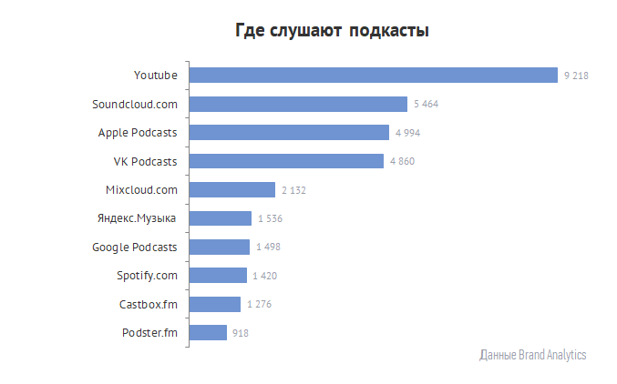 На каких платформах предпочитают слушать подкасты россияне