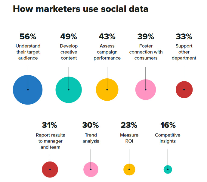 Как и для чего маркетологи используют социальные данные