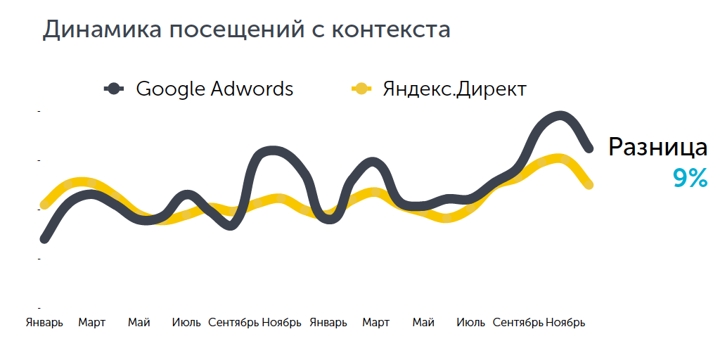 Динамика посещений с контекста в недвижимости