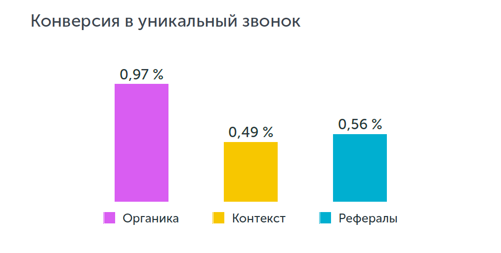 Лидеры по эффективности среди рекламных каналов в недвижимости