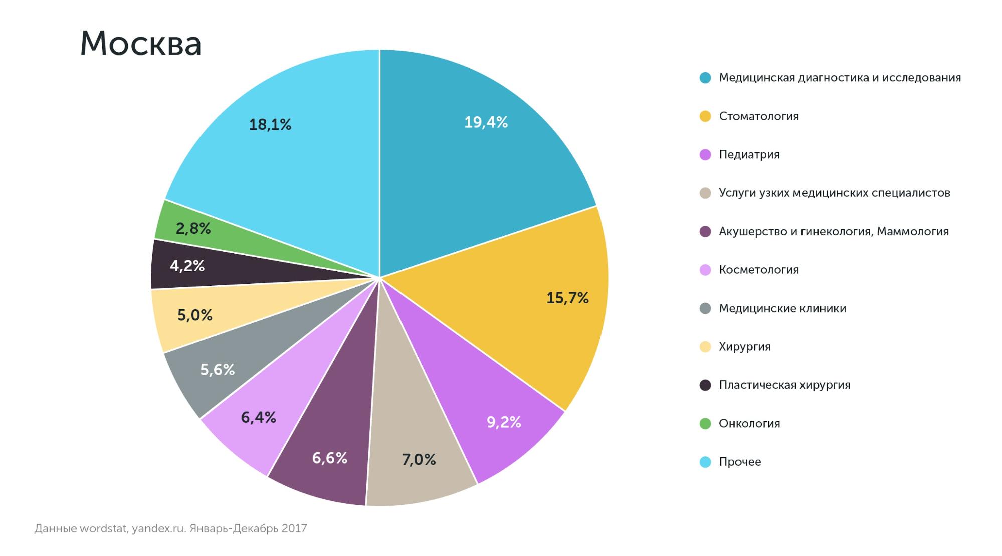 Графики динамики и объёма запросов по Москвев телемедицине