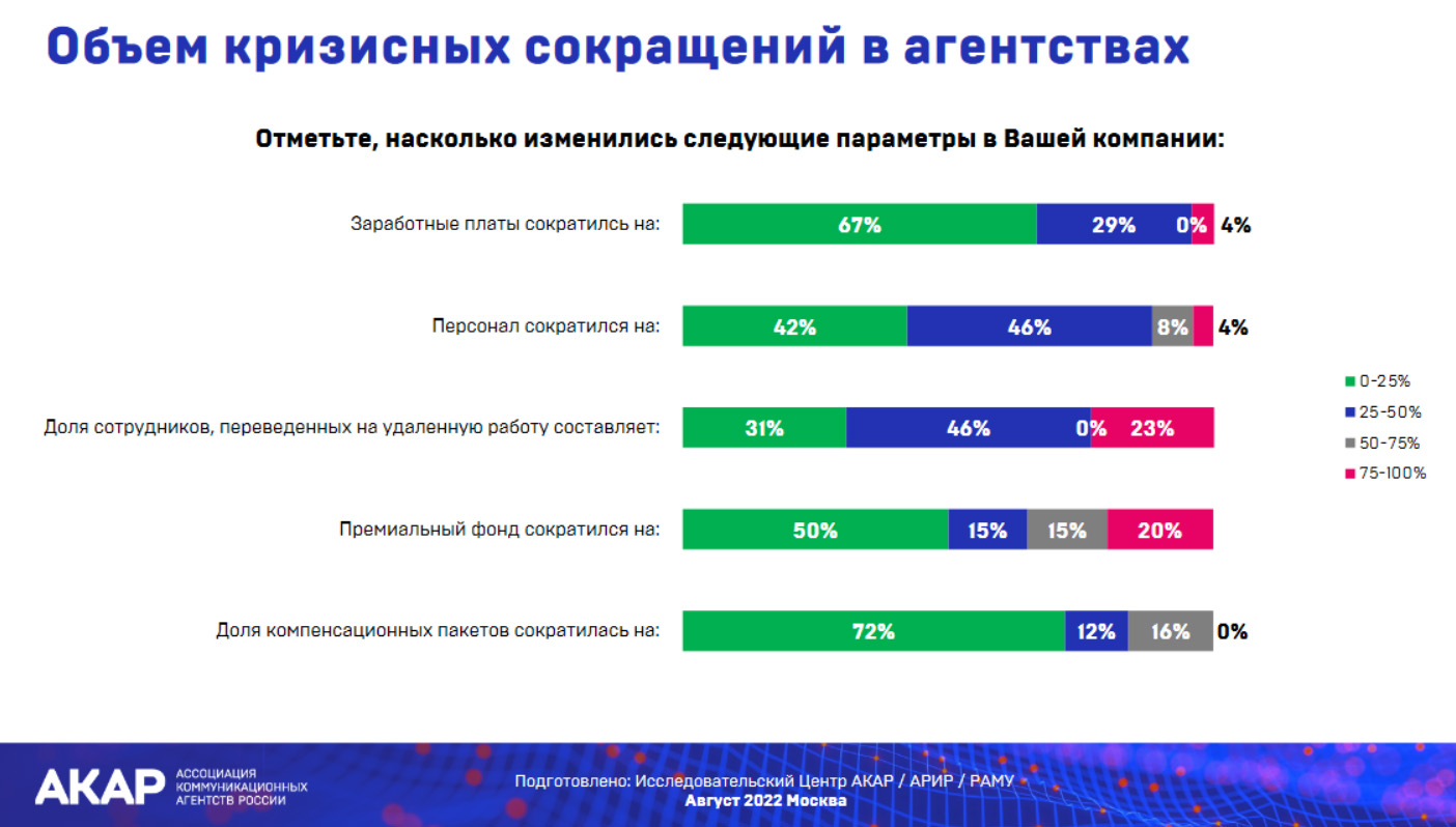 АКАР опубликовал исследование о том, как кризис повлиял на рынок труда в рекламной отрасли с марта по июль 2022 года