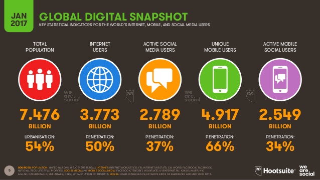 Описание: 5 TOTAL POPULATION INTERNET USERS ACTIVE SOCIAL MEDIA USERS UNIQUE MOBILE USERS ACTIVE MOBILE SOCIAL USERS BILLION BILLION...