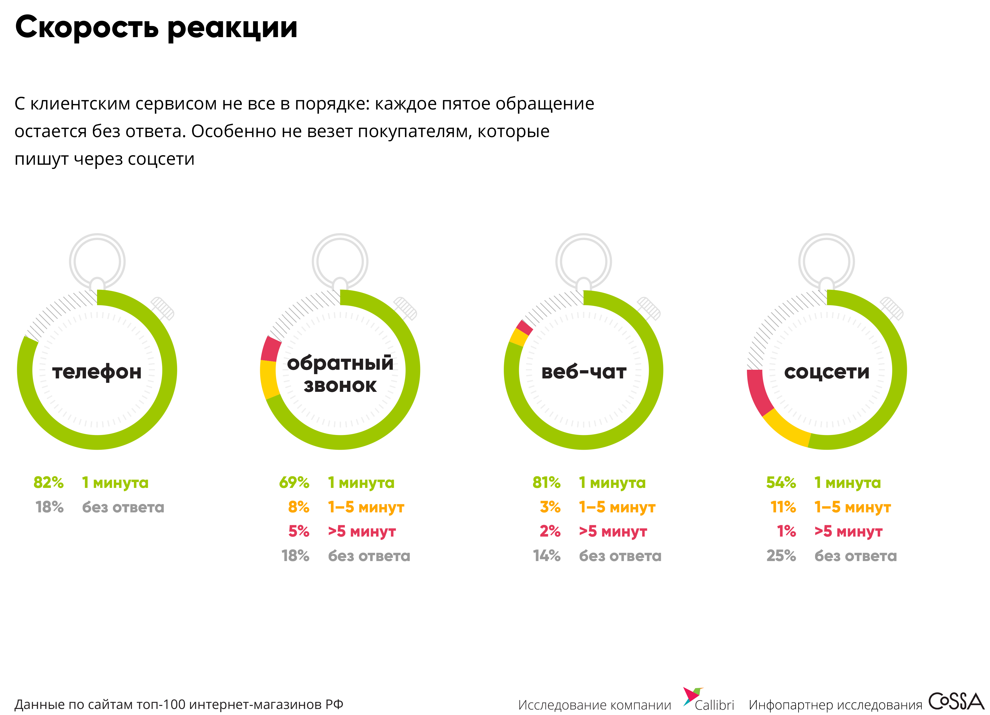 100 Интернет Магазинов России