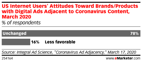 74% пользователей США не&nbsp;меняют отношение к&nbsp;рекламе, если баннер расположен рядом с&nbsp;новостью о&nbsp;короновирусе