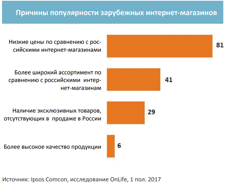 Руб и увеличилась по сравнению. Интернет магазин зарубежных товаров. Опрос про покупки в интернете. Причины отказа клиента от покупки. Опрос покупателей в магазине.