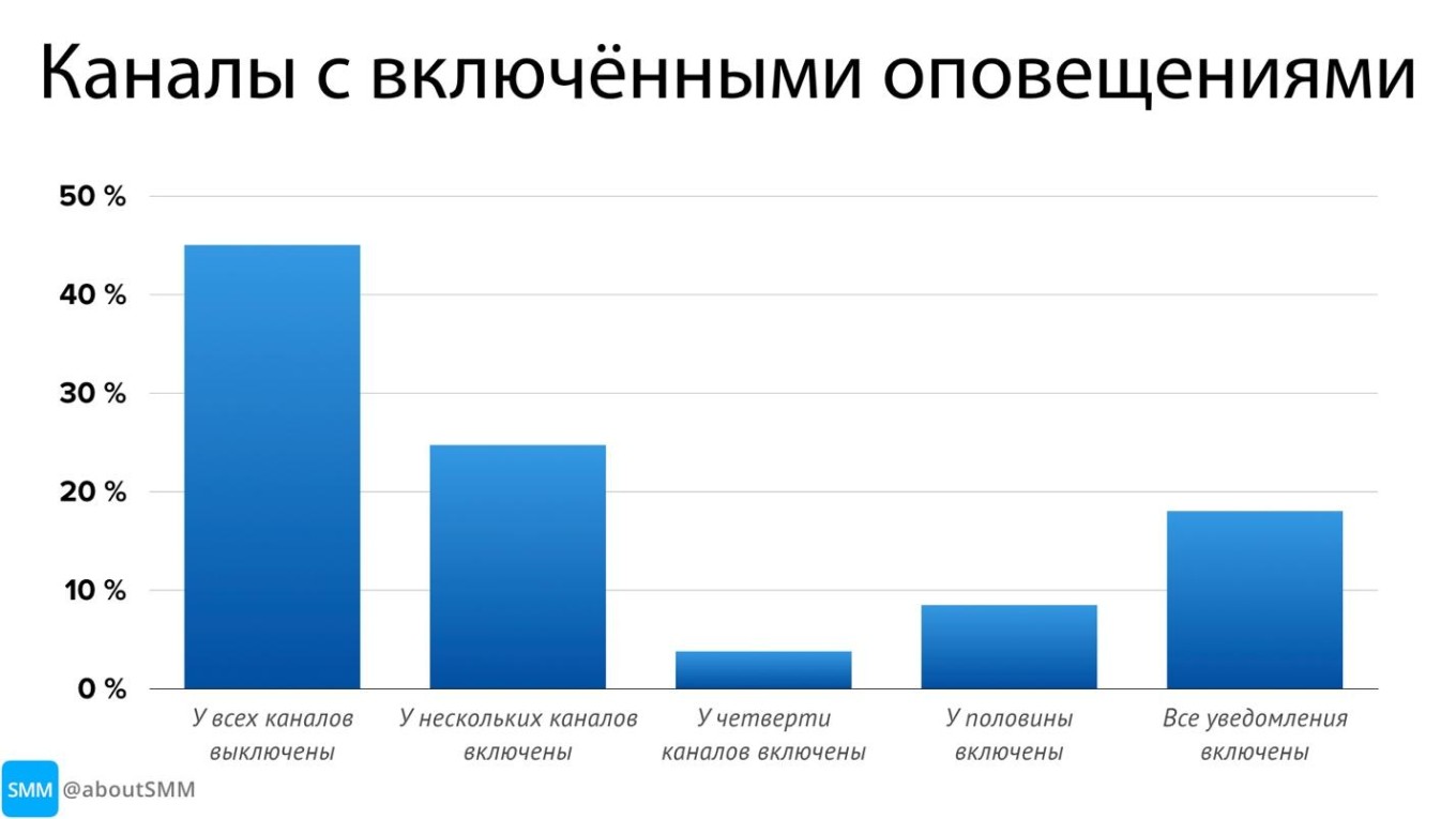 Исследование Telegram