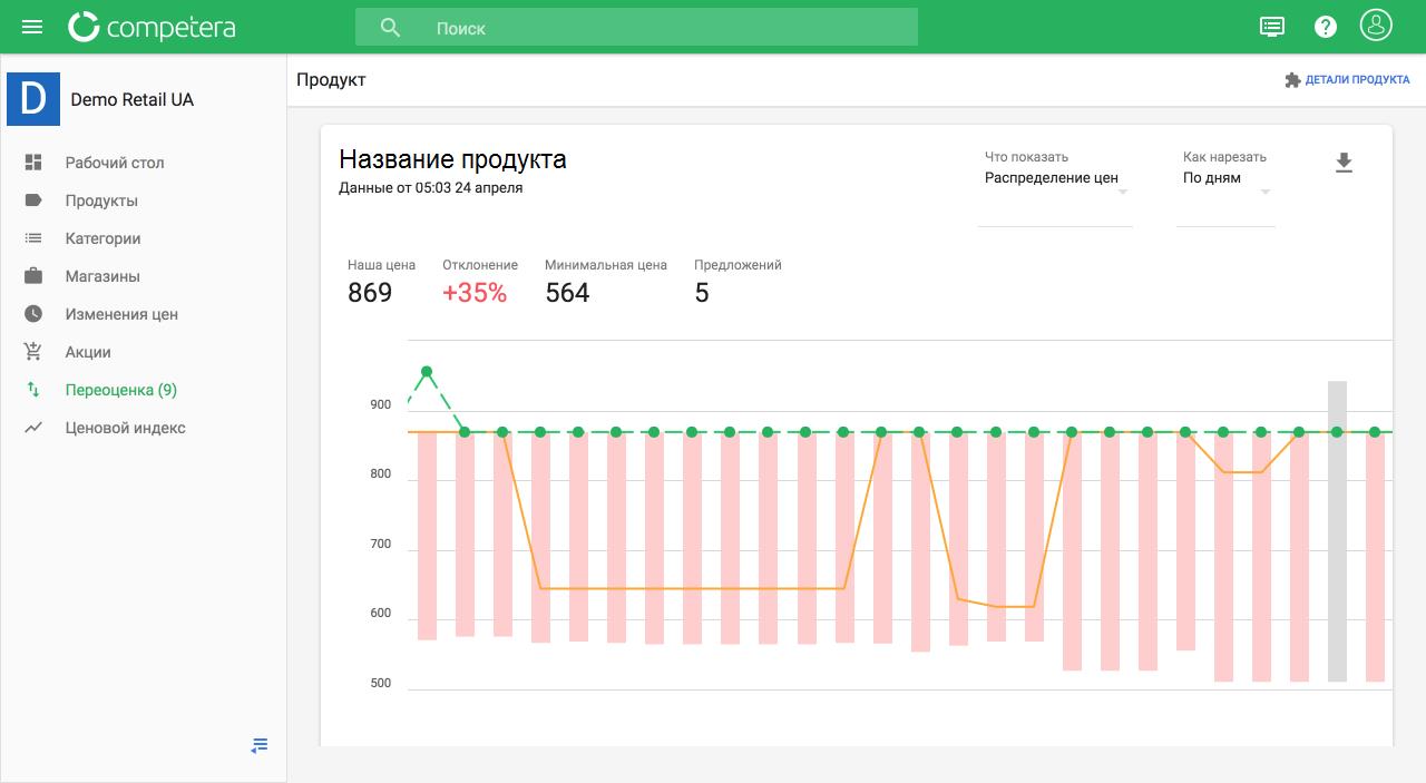 Динамика Цен В Магазинах