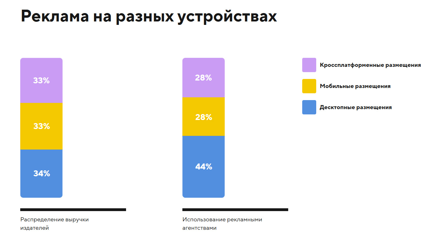 какую выручку от рекламы получают онлайн-издания и рекламные агентства по типам устройств- исследование АКАР, Медиапроектов Mail.ru и Data Insight за 2019 год