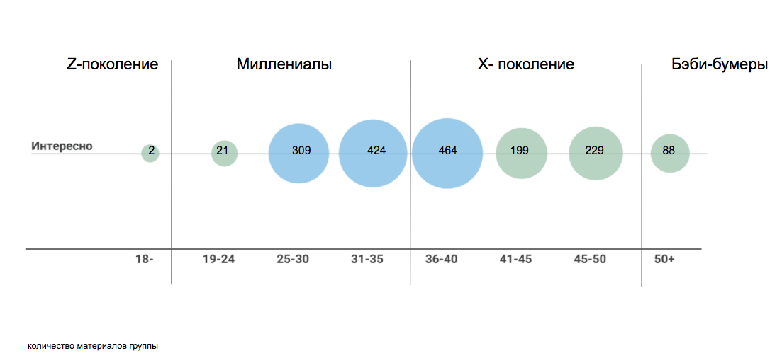 Возраст сегменты. Таблица поколений миллениалы. Возрастные сегменты. Деление по годам миллиниалы. Численность миллениалов в России.
