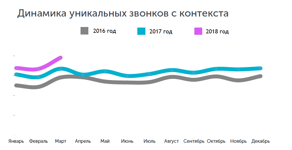 Динамика уникальных звонков с контекста