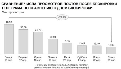 Медиалогия: количество просмотров в Telegram-каналах со дня блокировки снизилось на 76,5%