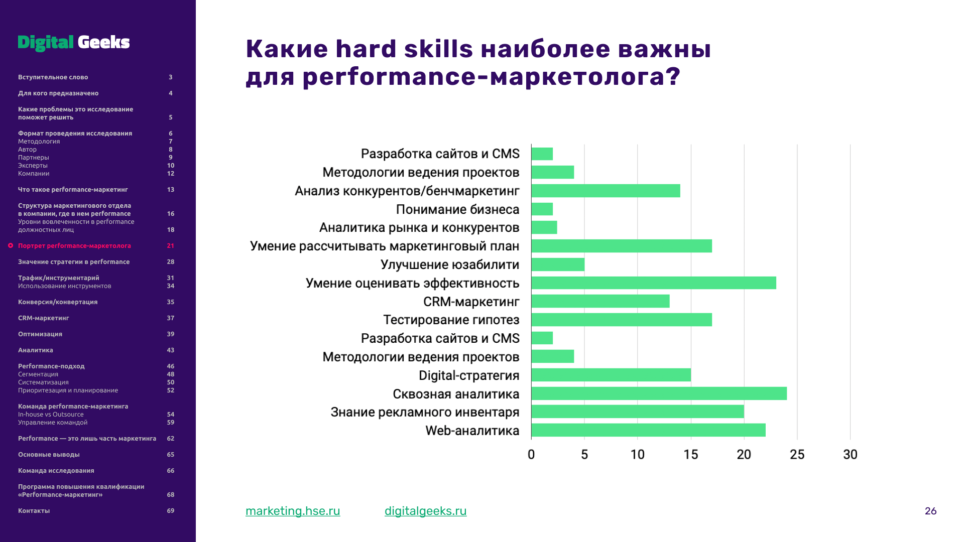 Digital исследования. Hard skills маркетолога. Performance-маркетолог. Навыки маркетолога. Маркетинговые исследования.