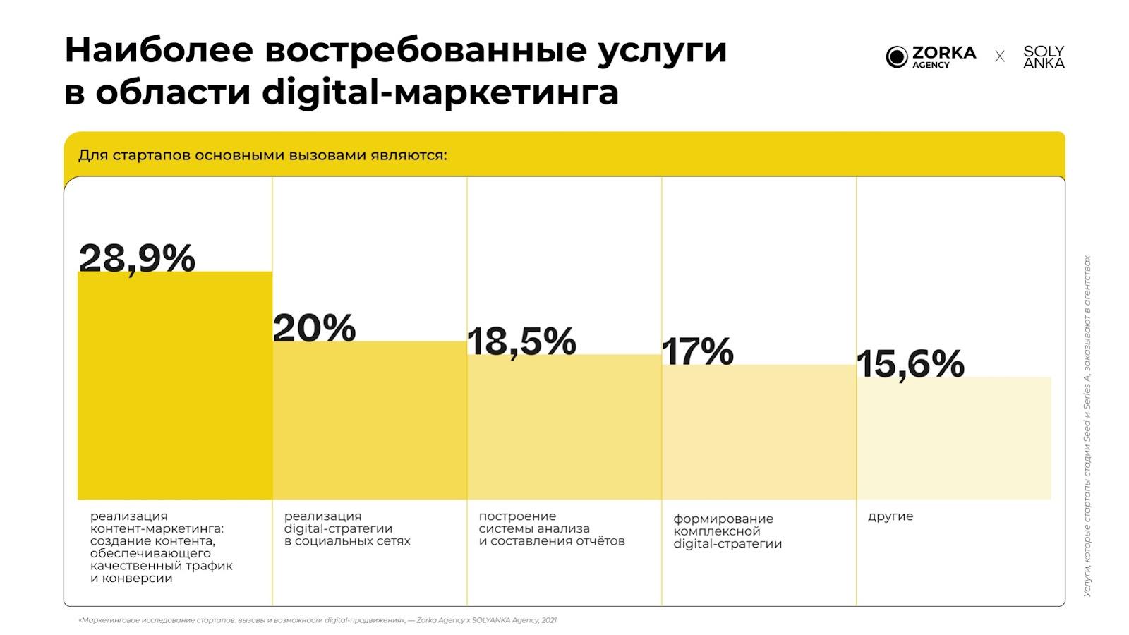 Исследование стратегий digital-маркетинга у стартапов Zorka.Agency