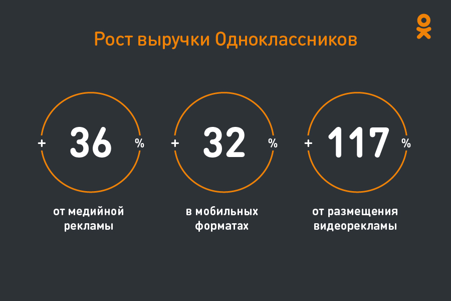ОК стали одной из ключевых площадок Mail.Ru Group для медийной рекламы