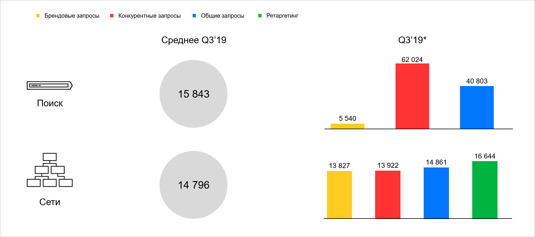 Среднее время до звонка при поиске недвижимости - премиум-класс