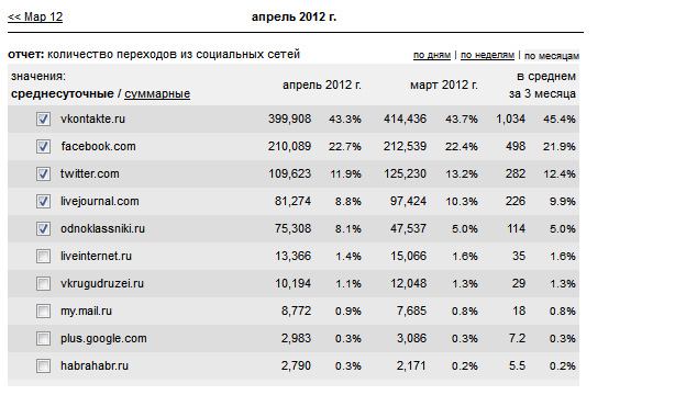 Всего пользователей стали
