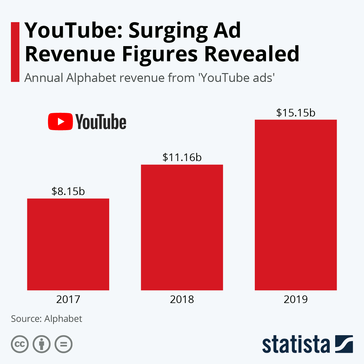 Рост рекламных доходов YouTube