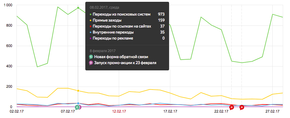 Пользовательские примечания на графиках Яндекс.Метрики