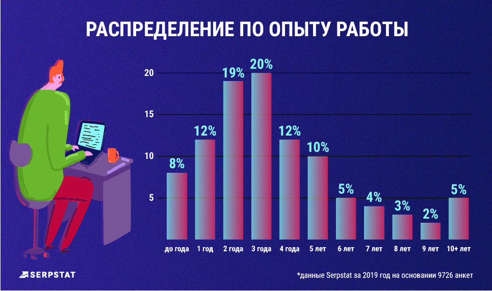 Диджитал-профессии - распределение по опыту работы