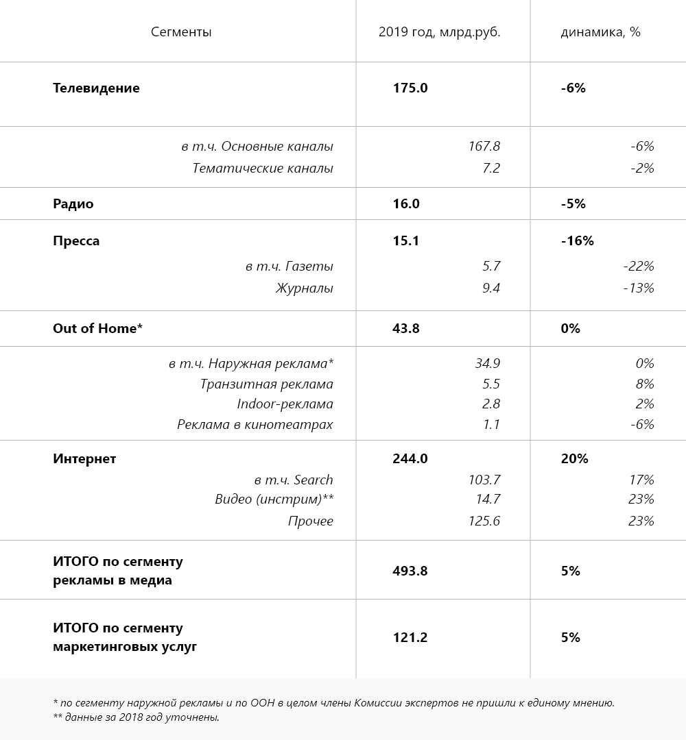 Итоги развития рекламного рынка России за 2019 год, данные АКАР