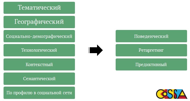 Виды таргетинга