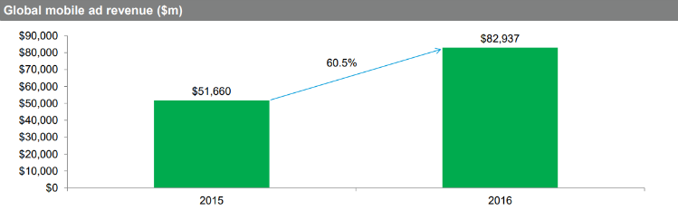 Global Mobile Advertising Revenue