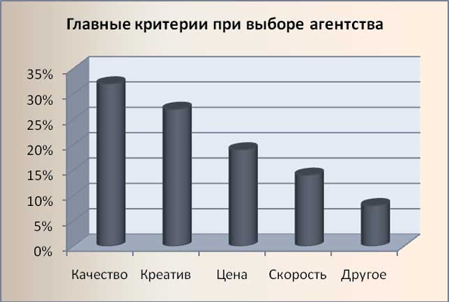 Главные критерии при выборе агентства.jpg Главные критерии при выборе агентства.jpg