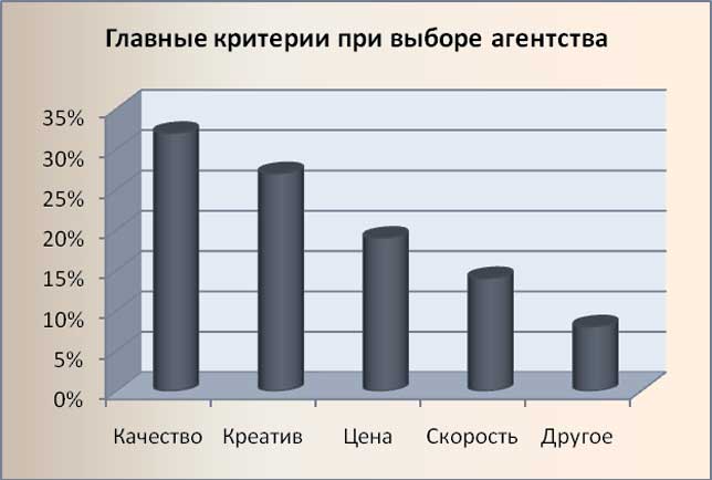 Главные критерии при выборе агентства.jpg