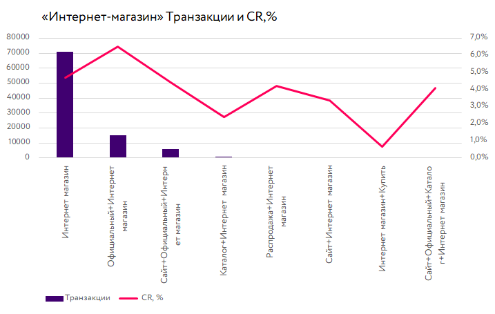 Интернет Магазин Официальный Сайт Распродажа