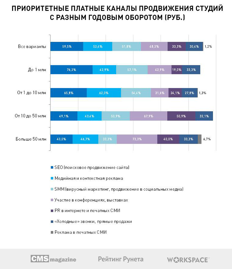 C:\Users\Sayanara\Desktop\диаграммы к исследованию\неиспользованные\35-Приоритетные-платные-каналы-продвижения-студий-с-разным-годовым-оборотом-(руб.).jpg