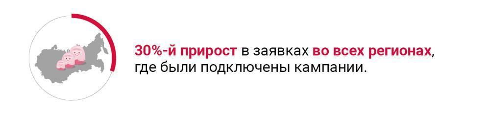 Как с помощью рекламной кампании добиться 30% прироста заявок в регионах