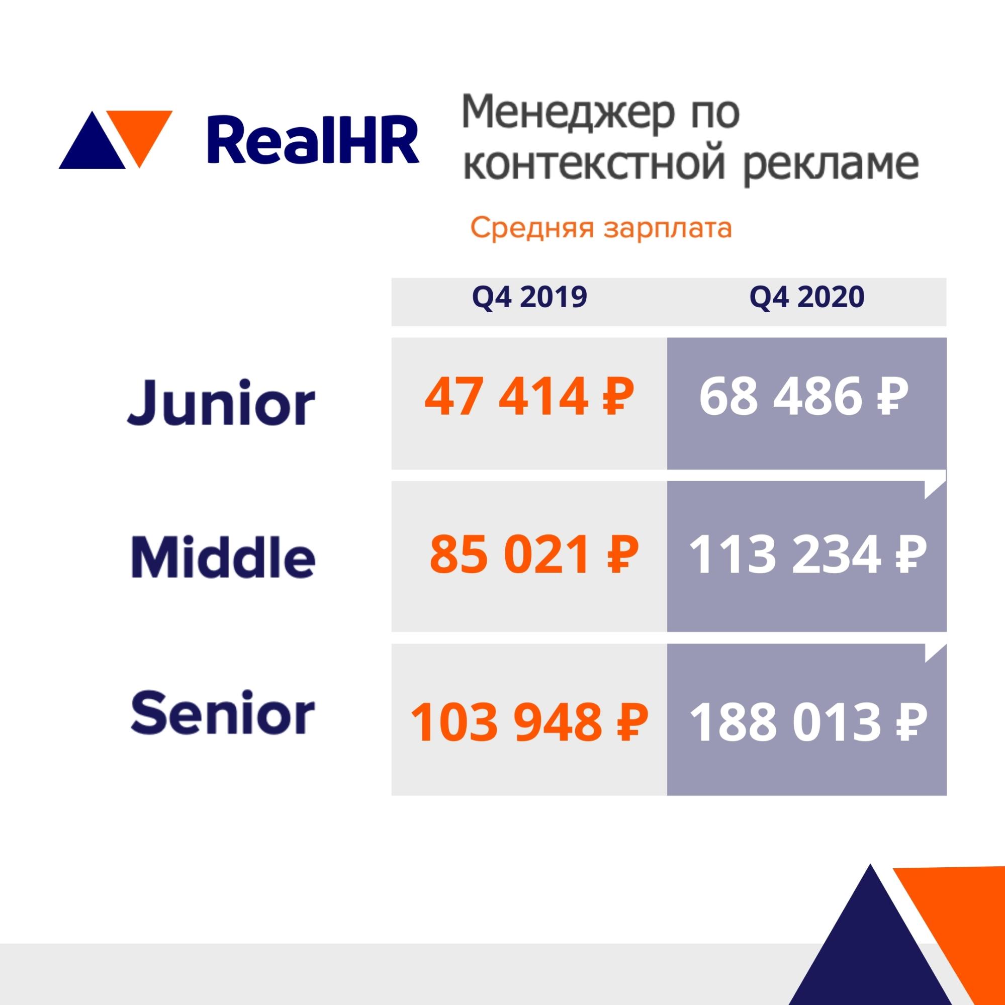 Рейтинг зарплат Q4 2020 от RealHR: Менеджеры по контекстной рекламе
