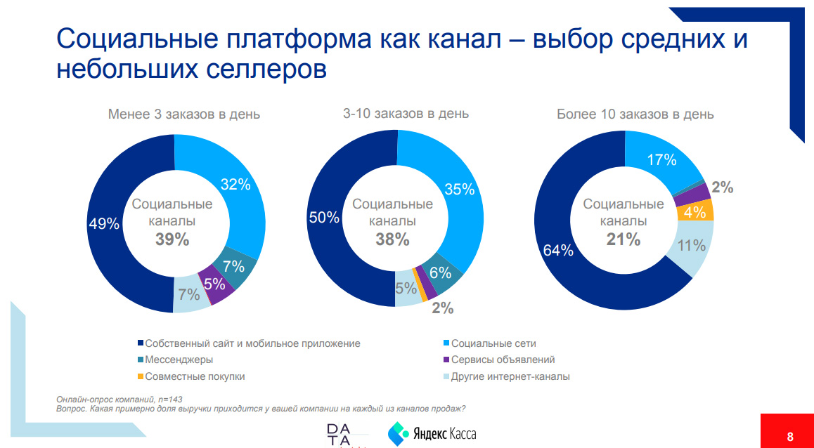 Кто, как и сколько продаёт через социальные каналы