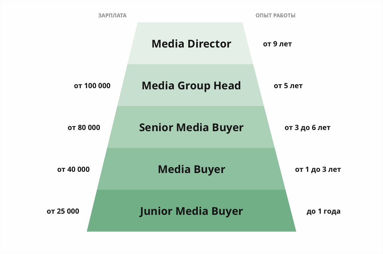5 ступеней роста в профессии медиабайера
