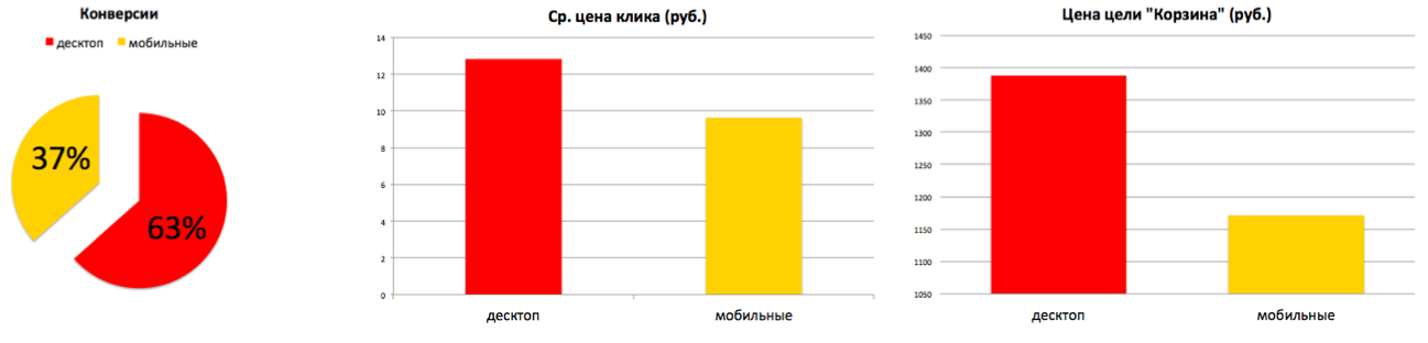 Цена конверсии. Price conversion