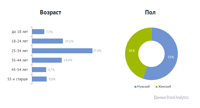 Кто в России слушает подкасты 