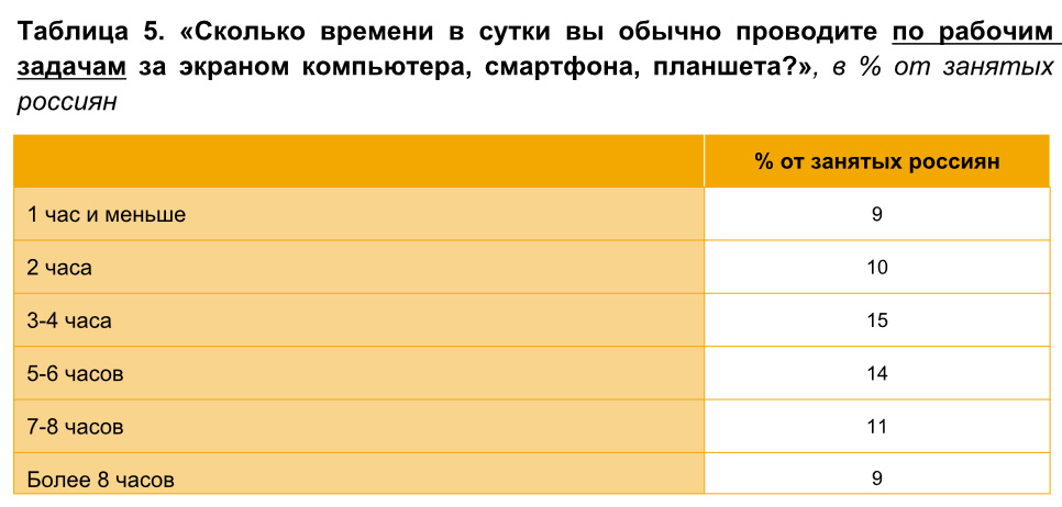 НАФИ: 14% россиян не могут преодолеть зависимость от цифровых устройств