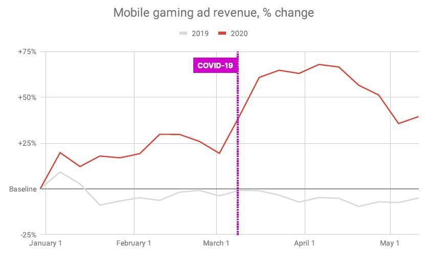 COVID-19: доході от рекламы в мобильных играх выросли 59% по сравнению с 2019 годом