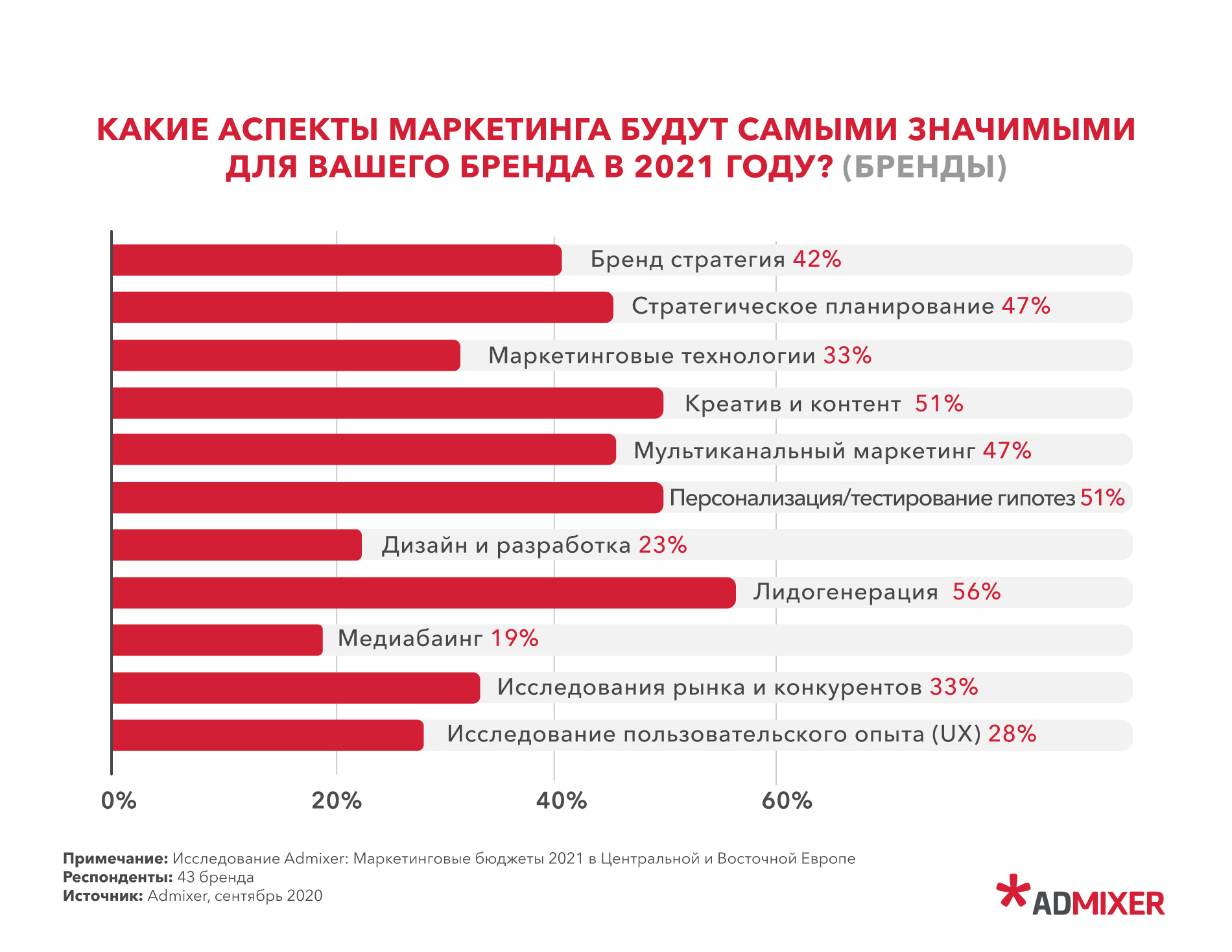 Бюджет маркетингового исследования