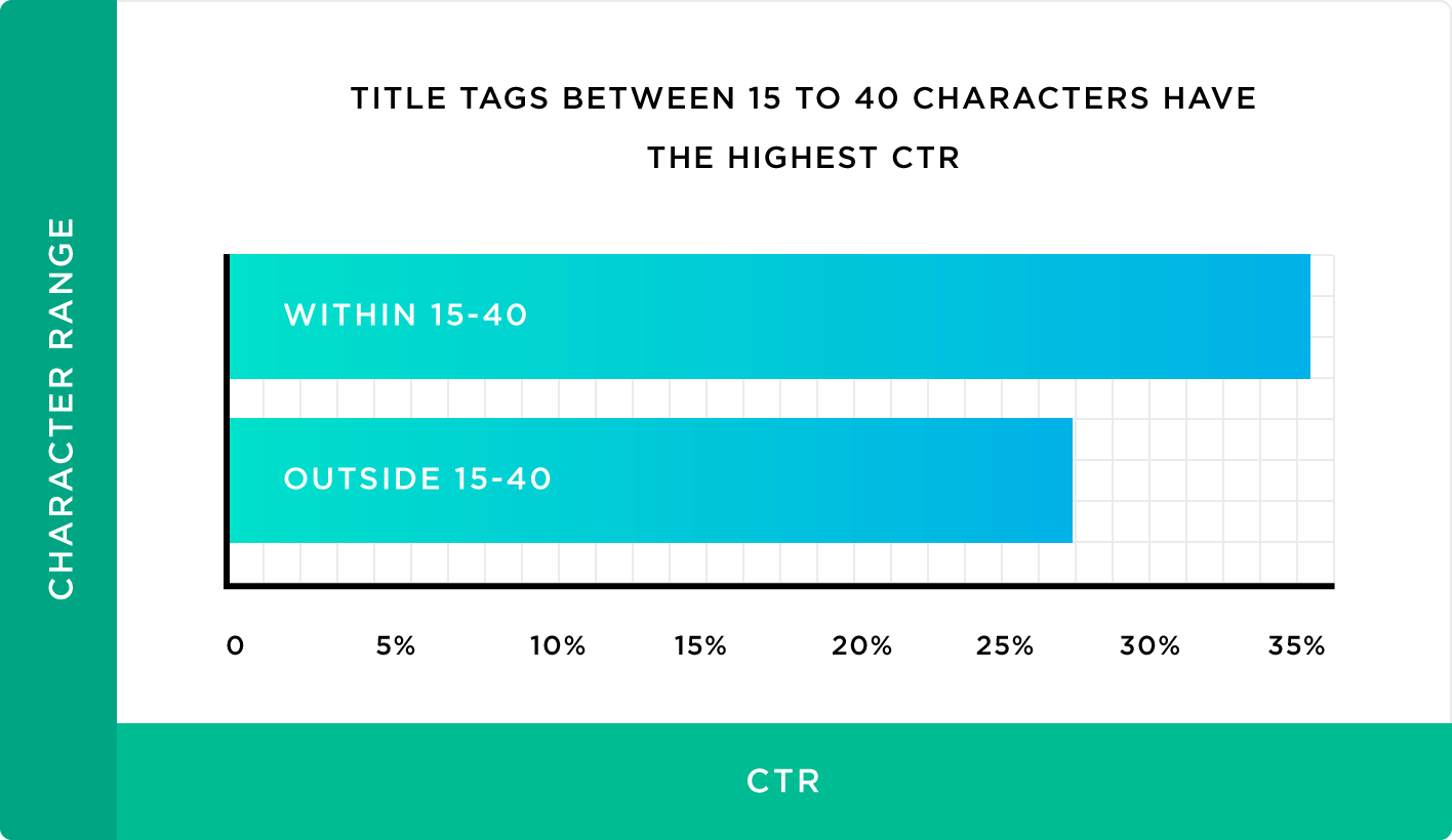 Какой идеальный размер title для CTR 