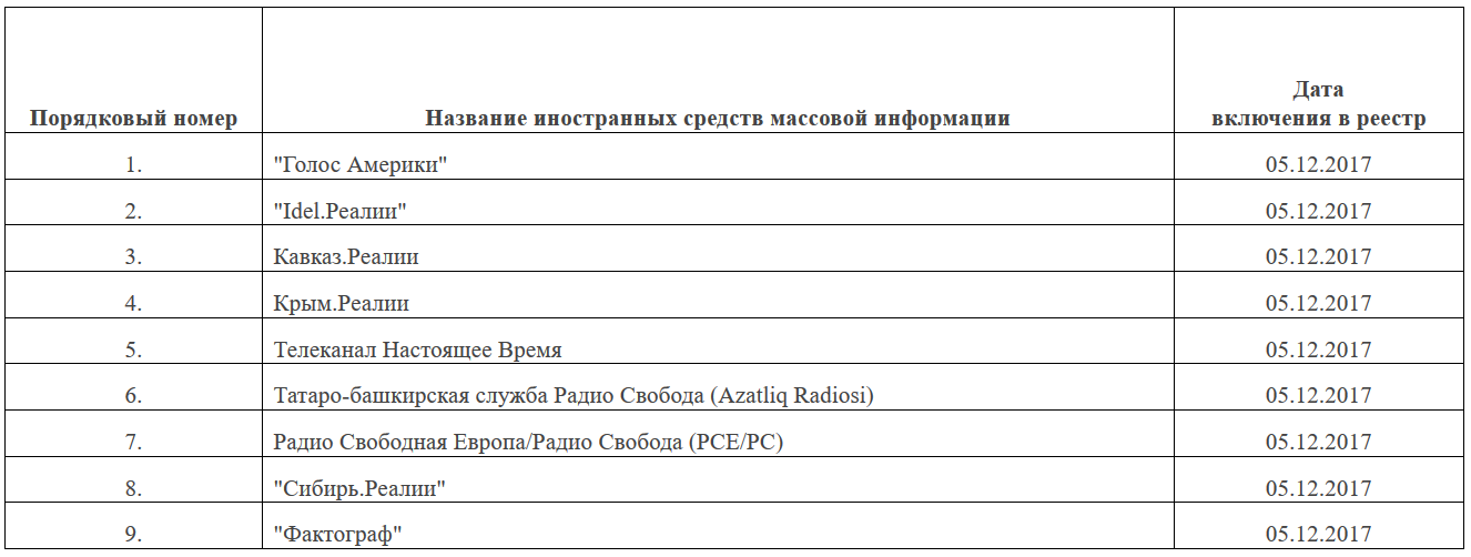 Реестр иностранных средств массовой информации, выполняющих функции иностранного агента