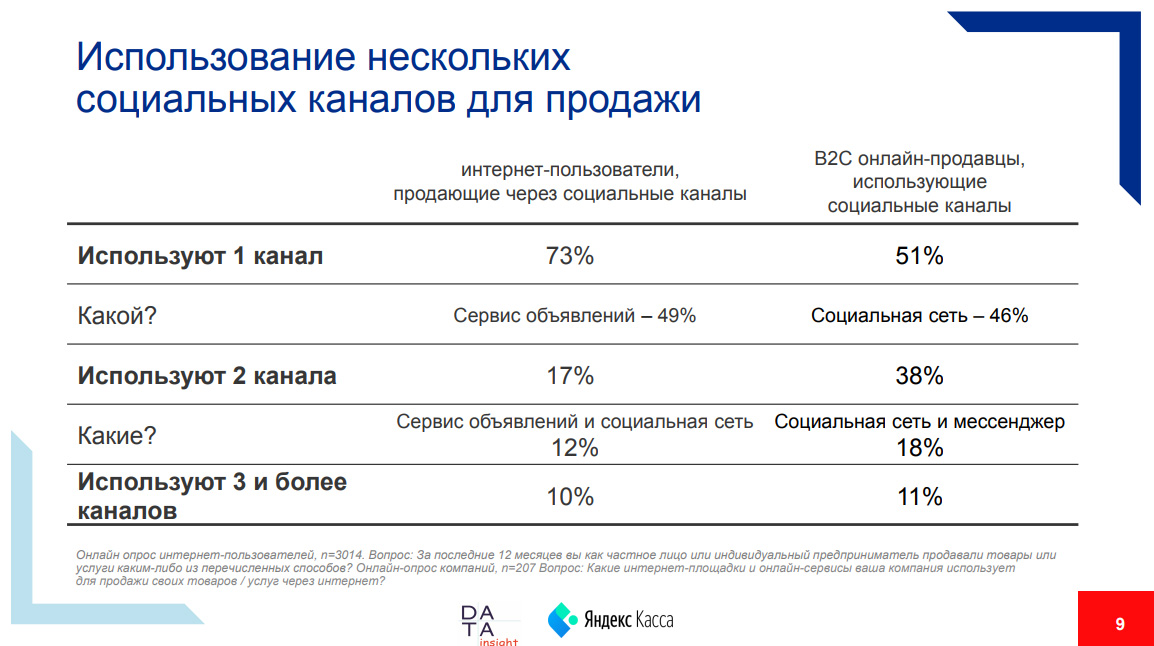 Кто, как и сколько продаёт через социальные каналы