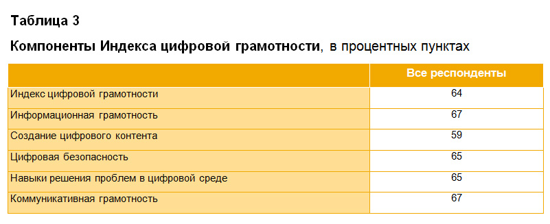 Вынужденная цифровизация: исследование цифровой грамотности россиян в&nbsp;2021&nbsp;году