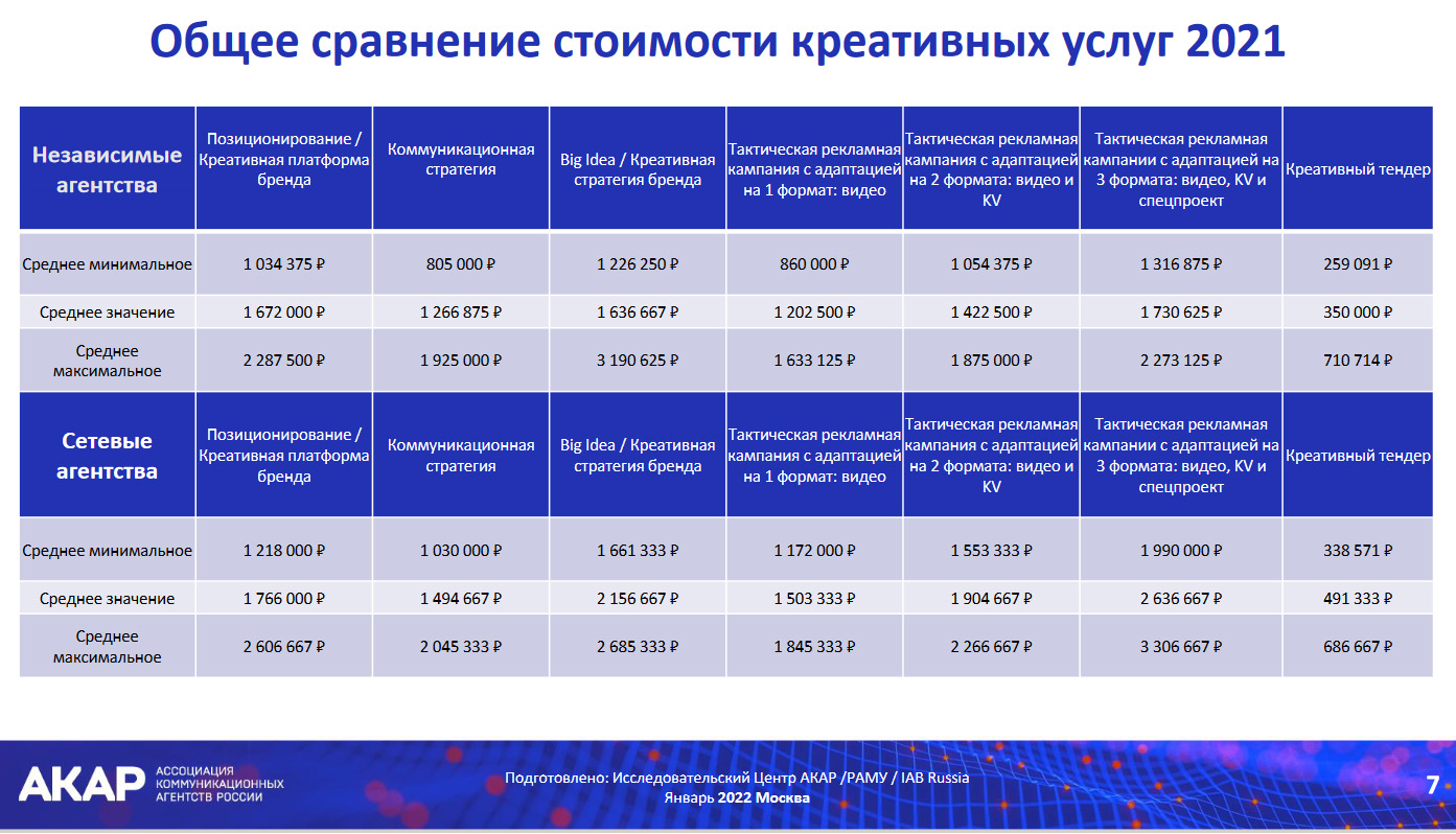 Исследование АКАР: сколько сто́ят креативные услуги на рекламном рынке России