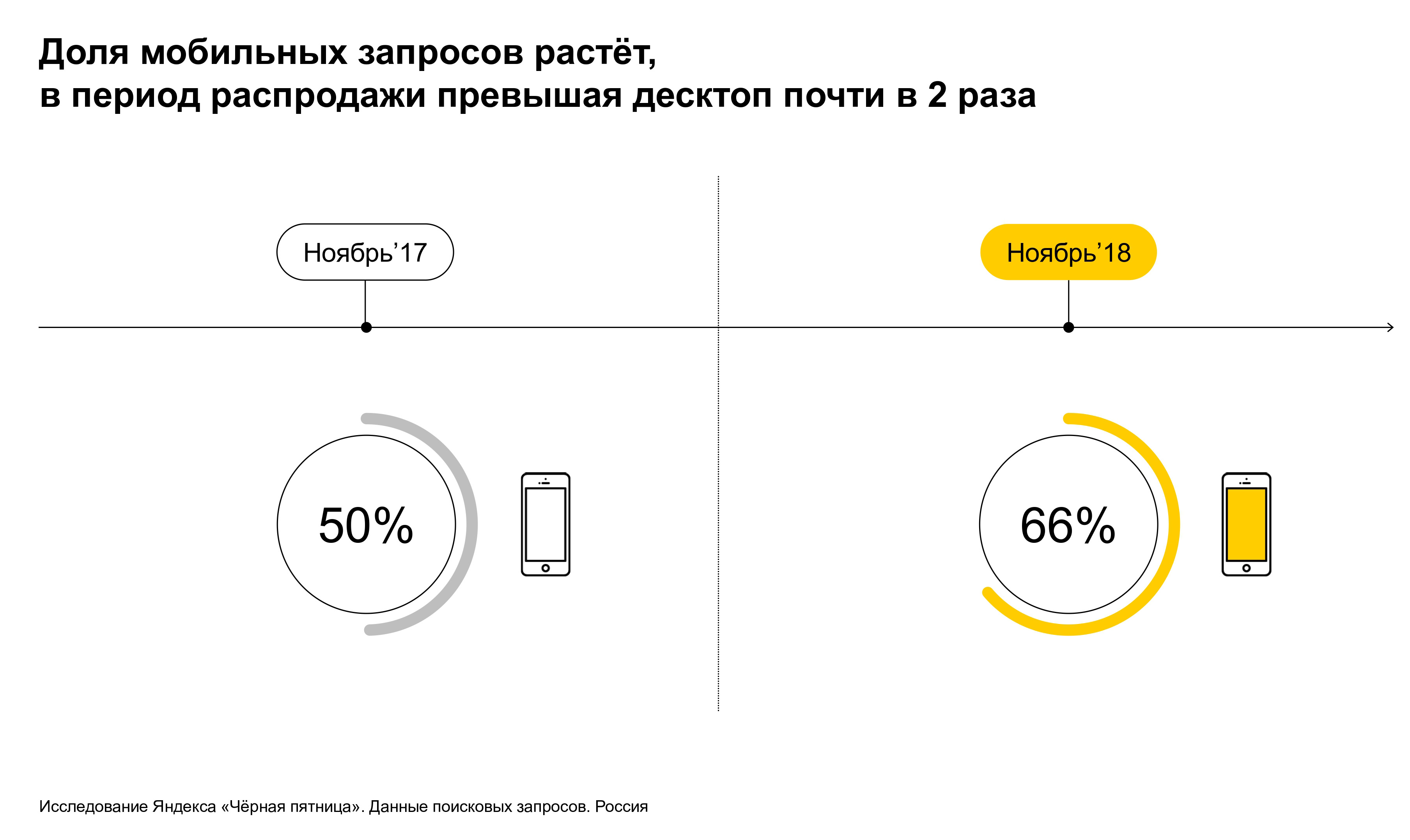 В 2018 году доля мобильных запросов в период распродажи превышала долю запросов со стационарных компьютеров почти в 2 раза