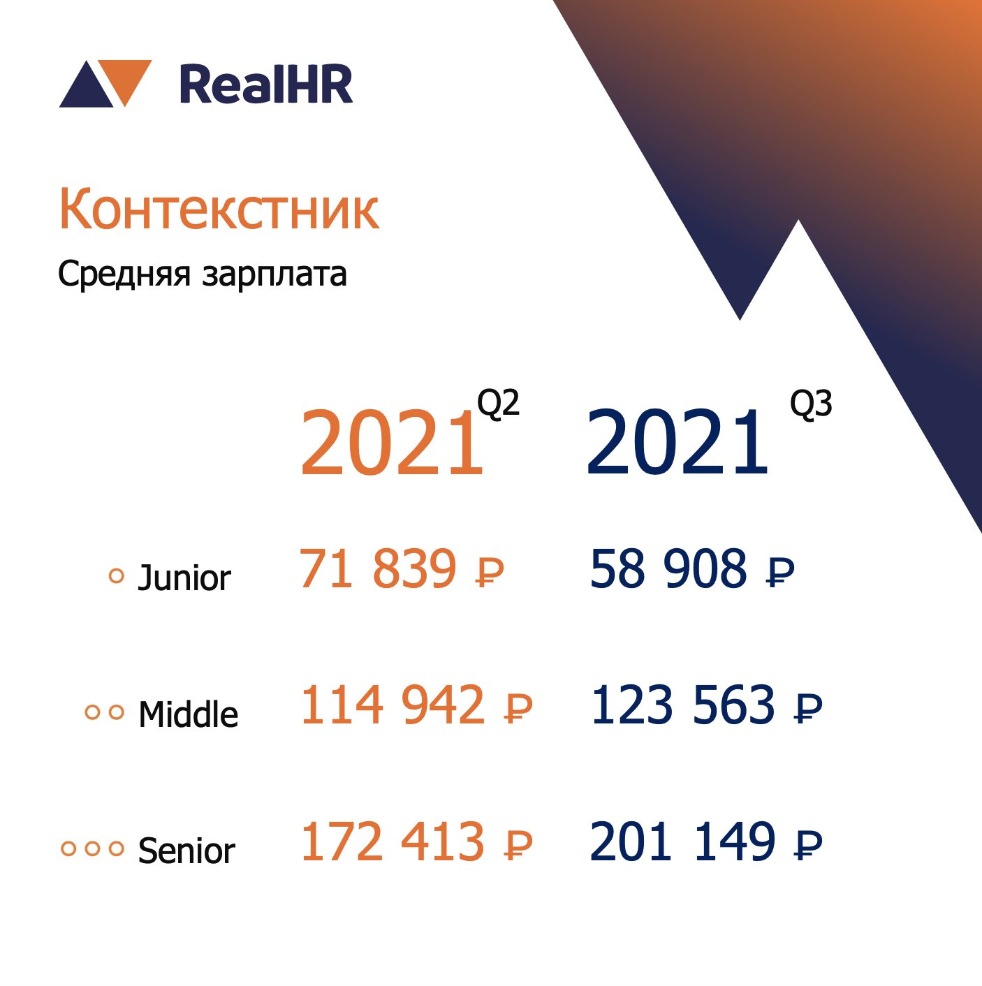 Рейтинг зарплат в digital от RealHR за третий квартал 2021 года