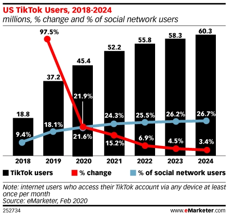 По данным eMarketer, в США количество активных пользователей соцсети к 2021 перешагнет отметку в 50 миллионов